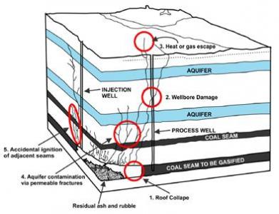 Numerical and experimental study of rocks under very high temperature conditions: Underground coal gasification