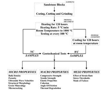 Numerical and experimental study of rocks under very high temperature conditions: Underground coal gasification