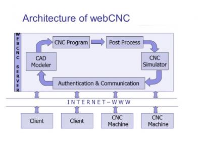 webCNC: Internet based CNC machining