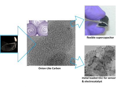 Ancient art to advanced nanomaterial – onion-like carbons