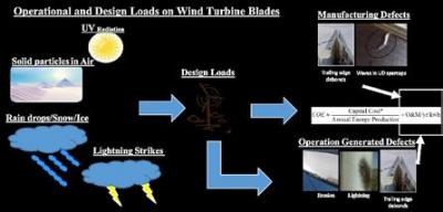 Impact of manufacturing defects and operation induced defects on wind turbine blade quality and reliability