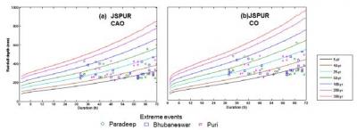 Regionalised design rainfall estimation: An appraisal of inundation mapping for flood management under data scarce situations