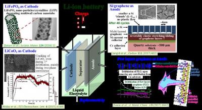 Electrochemical energy storage materials for powering electric vehicles