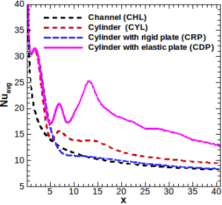 Enhanced heat transfer using deformable thin plates: Flexible fins