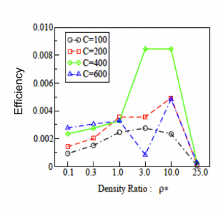 Energy extraction from vortex induced vibration of bi-stable structures