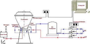 Flameless combustion: An emissions reduction technique in gas turbine combustors