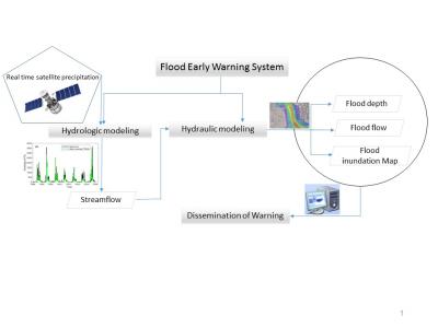 Integrated modeling for flood risk mapping and developing early warning system