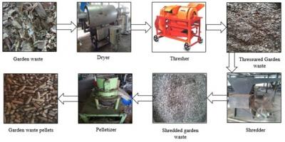 Garden waste and agro residue gasification for thermal applications