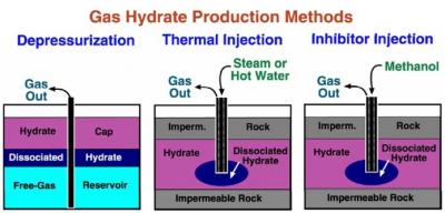 Gas hydrates: Energy source of the future!