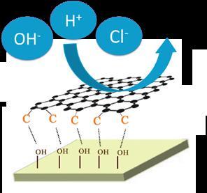 Large scale graphene production and its use to develop high performance anti-corrosion coatings