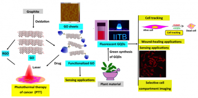 Graphene based nanomaterial for biomedical applications