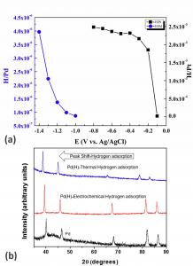 Hydrogen sorption in metallic materials (Mg, Pd and Pt) for vehicular and sensor applications