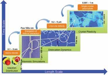 Integrated computational materials engineering