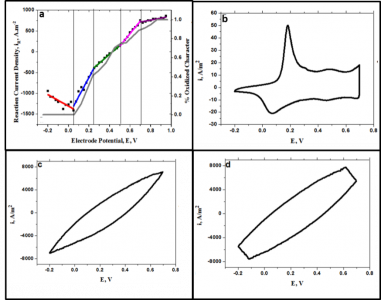 Intrinsically conducting polymers for energy storage