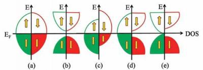 Magnetic materials for multifunctional applications: Magnetic refrigeration to spintronics