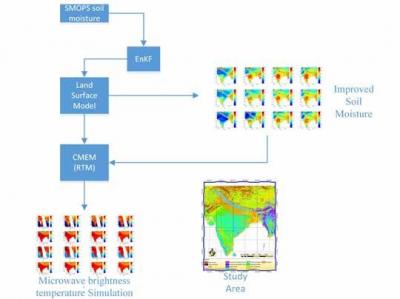 Making the most out of satellite images using data assimilation approach