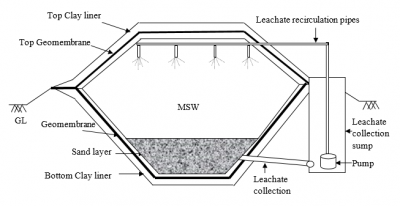 Bioreactor landfills: A panacea for management of municipal solid waste