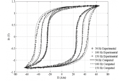 Modeling of grain-oriented ferromagnetic materials in transformers