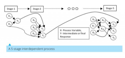 Multi-stage and multi-objective process optimisation