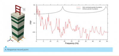 Use of periodic foundations for seismic isolation of structural systems