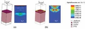 Plasmonics: The way to efficient photodevices via two-photon lithography