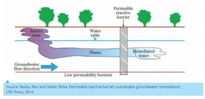 Simulation of permeable reactive barrier for aquifer remediation