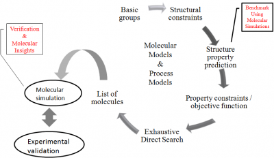 Computational schemes for rational solvent design