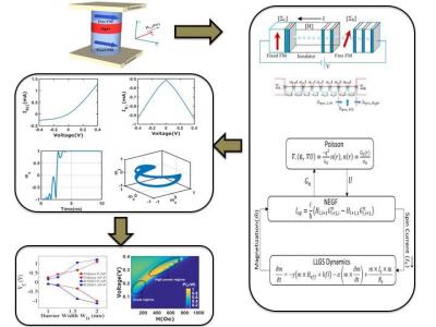 Multi-scale simulation studies on spin transfer torque magnetic tunnel junctions