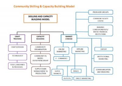 Community skilling and capacity building livelihoods model for tribal community in Mumbai