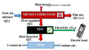 Development of small scale stand alone thermoelectric power generation systems using microcombustors