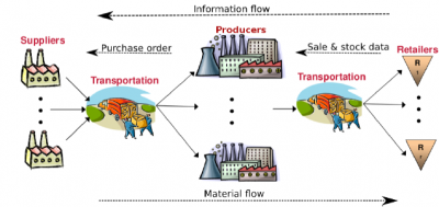 Supply chain analysis: Combining theory with practice