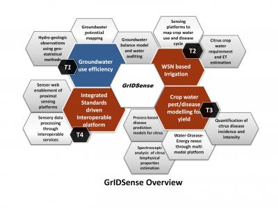 GrIDSense: Groundwater, Irrigation and Disease Sensing System