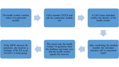 Tackling child malnutrition: An innovative methodology for training health workers using ICT