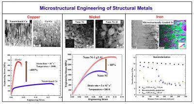 Microstructural engineering of metallic materials towards achieving exceptional mechanical performance