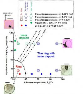 Tuning colloidal deposits by evaporating sessile droplets