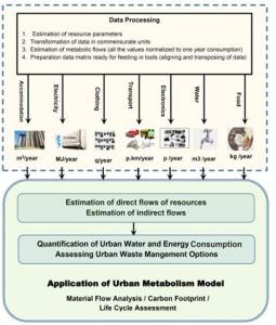 Circular economy and eco-efficiency for urban areas in India