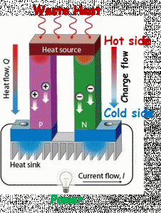 Electricity from waste heat