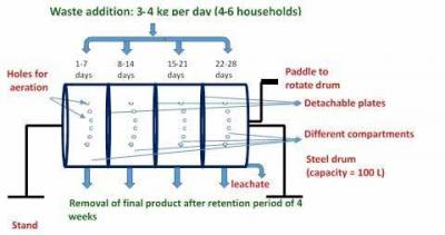 Development of composting system for household wet waste processing