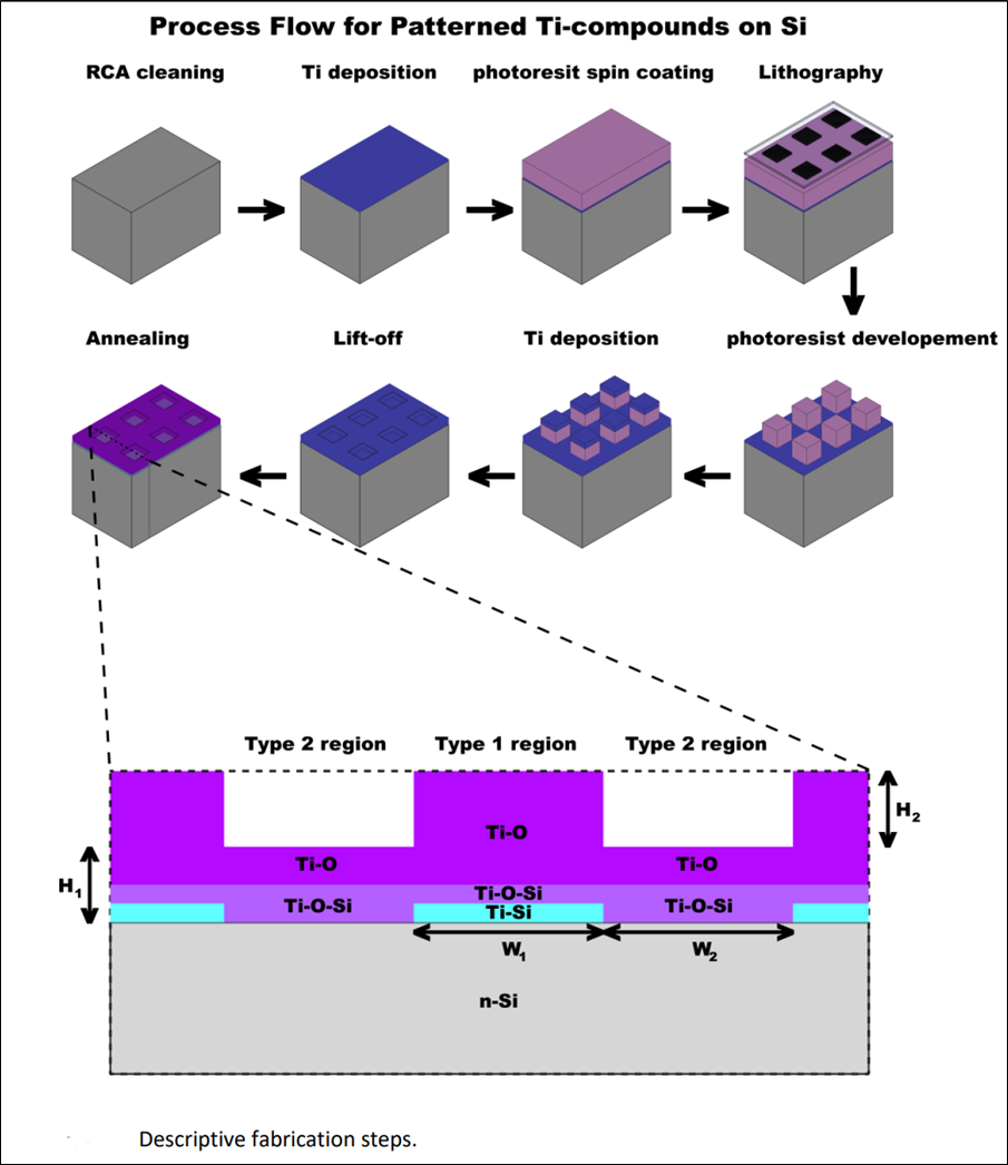 Silicon (Si) based Surface Modification using Patterned Titanium (Ti) Compounds