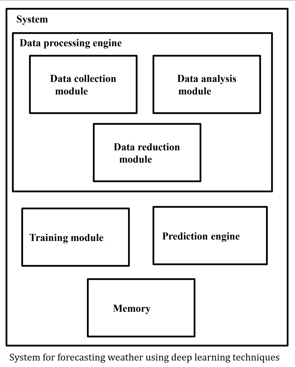 Methods and Systems for Prediction of Weather events and their Extremes using Deep Learning