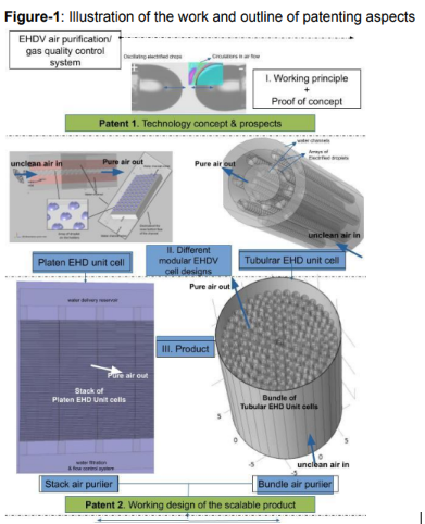 Method and Air Purification System based on Electro-Hydrodynamic Vortex Technique for purifying ambient air