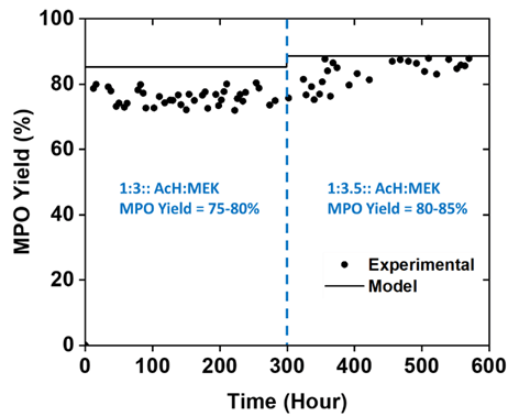 Continuous production of Methyl Pentenone using Cation Exchange Resin in a Fixed Bed Reactor