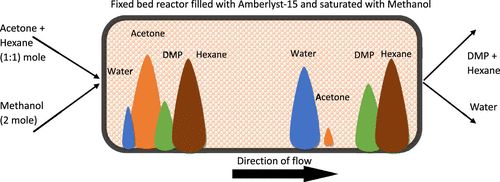 Solvent assisted Reactive Chromatography Acetallization and Ketallization reactions