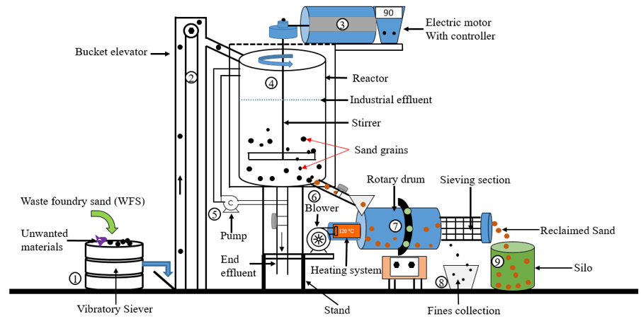 A process for reclaiming waste foundry sand