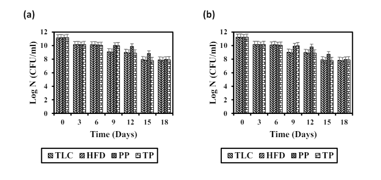 Preservation of Hazardous Organic Compound Degrading Bacteria under Ambient Conditions