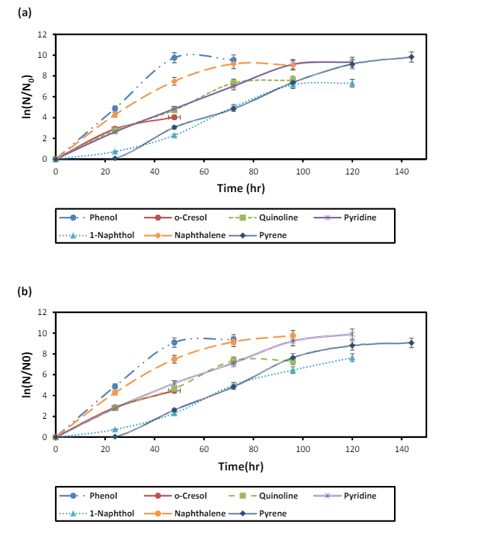 Preservation of Hazardous Organic Compound Degrading Bacteria under Ambient Conditions