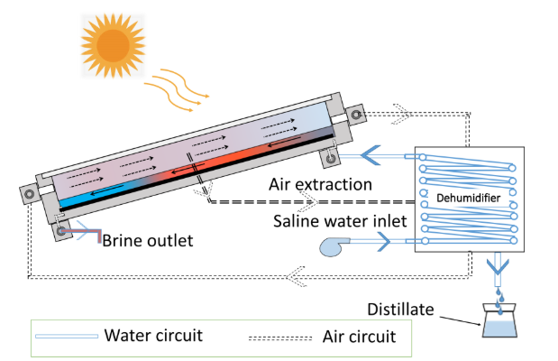 A System for Desalinating Saline Water