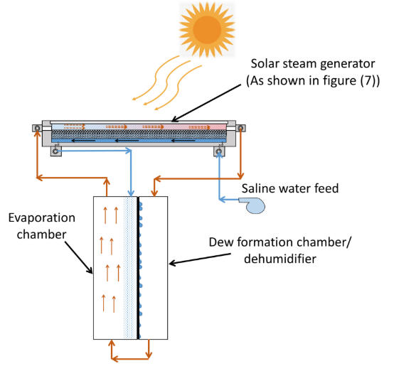 A System for Desalinating Saline Water