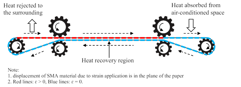 Solid State Elastocaloric based Cooling Devices and Methods Thereof