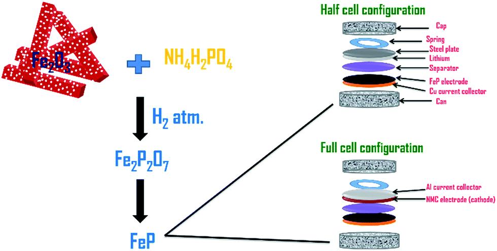 Conversion Anode and Intercalation Cathode Based High Rate Capable Full cell for Lithium-ion Battery Applications